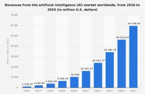 revenue from artificial intelligence
