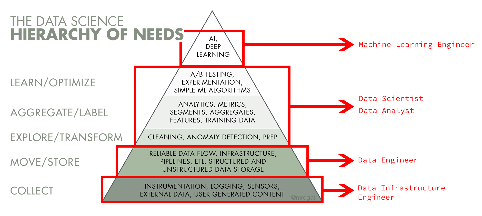 data science hierarchy of needs