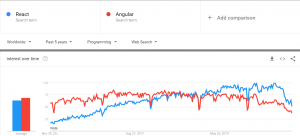 MEAN vs MERN Google Trends