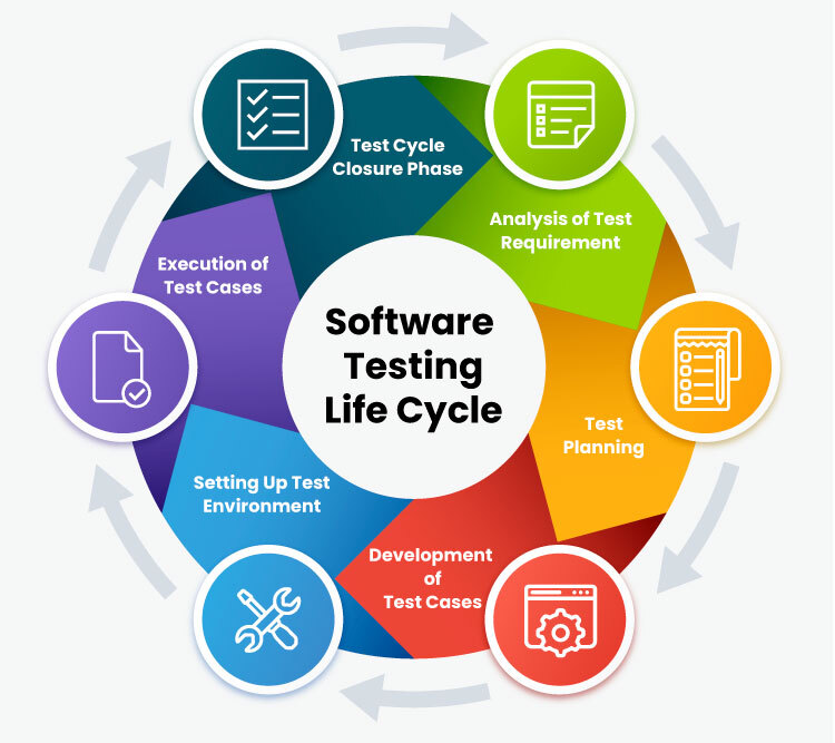 Automation testing life cycle