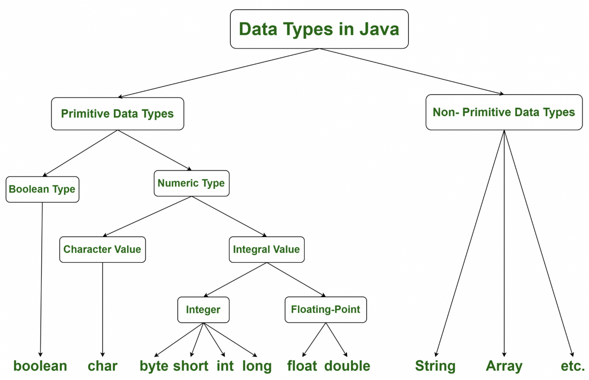 data_types_in_Java